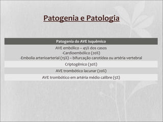 Patogenia e Patologia
Patogenia do AVE Isquêmico
AVE embólico – 45% dos casos
-Cardioembólico (20%)
-Embolia arterioarterial (15%) – bifurcação carotídea ou artéria vertebral
Criptogênico (30%)
AVE trombótico lacunar (20%)
AVE trombótico em artéria médio calibre (5%)
 