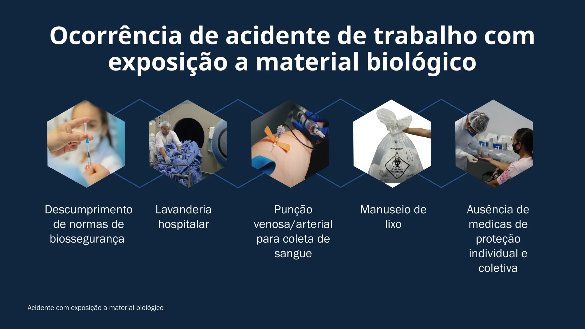 Acidente com exposição a material biológico
Descumprimento
de normas de
biossegurança
Lavanderia
hospitalar
Punção
venosa/arterial
para coleta de
sangue
Manuseio de
lixo
Ausência de
medicas de
proteção
individual e
coletiva
Ocorrência de acidente de trabalho com
exposição a material biológico
 