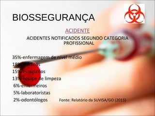 BIOSSEGURANÇA
ACIDENTE
ACIDENTES NOTIFICADOS SEGUNDO CATEGORIA
PROFISSIONAL
35%-enfermagem de nível médio
18%-médicos
15%-estagiários
13%-equipe de limpeza
6%-enfermeiros
5%-laboratoristas
2%-odontólogos Fonte: Relatório da SUVISA/GO (2015)
 