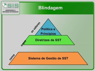 ASSESSORIA &
                            Blindagem
SISTEMAS INTEGRADOS




                             Política e
                             Princípios

                          Diretrizes de SST




                      Sistema de Gestão de SST
 