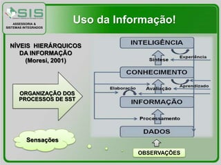 ASSESSORIA &
SISTEMAS INTEGRADOS
                      Uso da Informação!

  NÍVEIS HIERÁRQUICOS
     DA INFORMAÇÃO
       (Moresi, 2001)




      ORGANIZAÇÃO DOS
      PROCESSOS DE SST




          Sensações

                                 OBSERVAÇÕES
 