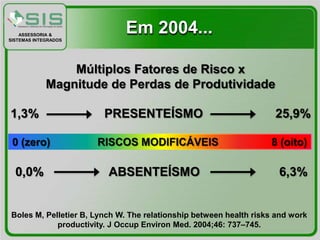 ASSESSORIA &
SISTEMAS INTEGRADOS
                             Em 2004...

                 Múltiplos Fatores de Risco x
             Magnitude de Perdas de Produtividade

1,3%                    PRESENTEÍSMO                                25,9%



  0,0%                   ABSENTEÍSMO                                 6,3%


Boles M, Pelletier B, Lynch W. The relationship between health risks and work
            productivity. J Occup Environ Med. 2004;46: 737–745.
 