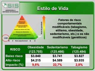ASSESSORIA &
SISTEMAS INTEGRADOS
                           Estilo de Vida

                                       Fatores de risco
                                      comportamentais
                                   modificáveis (tabagismo,
                                     etilismo, obesidade,
                                  sedentarismo, etc.) e os não
                                    modificáveis (genéticos)


                      Obesidade Sedentarismo Tabagismo
         RISCO
                       (123.705)  (125.466)   (125.484)
   Baixo risco          $3.840      $3.741     $3.827
   Alto risco           $4.215      $4.589     $3.935
   Impacto (%)           9,8%       22,7%       2,8%
 