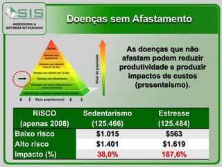 ASSESSORIA &
                      Doenças sem Afastamento
SISTEMAS INTEGRADOS




                                   As doenças que não
                                  afastam podem reduzir
                                 produtividade e produzir
                                    impactos de custos
                                      (presenteísmo).


          RISCO          Sedentarismo      Estresse
      (apenas 2008)        (125.466)       (125.484)
    Baixo risco             $1.015            $563
    Alto risco              $1.401           $1.619
    Impacto (%)              38,0%          187,6%
 