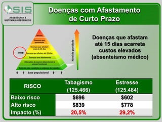 Doenças com Afastamento
    ASSESSORIA &
SISTEMAS INTEGRADOS        de Curto Prazo

                                   Doenças que afastam
                                     até 15 dias acarreta
                                       custos elevados
                                   (absenteísmo médico)



                          Tabagismo         Estresse
             RISCO
                           (125.466)        (125.484)
    Baixo risco               $696             $602
    Alto risco                $839             $778
    Impacto (%)              20,5%            29,2%
 