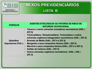 NEXOS PREVIDENCIÁRIOS
    ASSESSORIA &
SISTEMAS INTEGRADOS                       LISTA B


                             AGENTES ETIOLÓGICOS OU FATORES DE RISCO DE
        DOENÇAS
                                           NATUREZA OCUPACIONAL
                      ·   Tolueno e outros solventes aromáticos neurotóxicos (X46.-;
                          Z57.5)
                      ·   Tricloroetileno, Tetracloroetileno, Tricloroetano e outros
                          solventes orgânicos halogenados neurotóxicos (X46.-; Z57.5)
      Episódios       ·   Brometo de Metila (X46.-; Z57.4 e Z57.5)
  Depressivos (F32.-) ·   Manganês e seus compostos tóxicos (X49.-; Z57.5)
                      ·   Mercúrio e seus compostos tóxicos (X49.-; Z57.4 e Z57.5)
                      ·   Sulfeto de Carbono (X49.-; Z57.5)
                      ·   Outros solventes orgânicos neurotóxicos (X46.-; X49.-;
                          Z57.5)
 