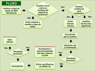 FLUXO
                                        Existem novos                            Existem
                                                              Sim
 Verificar a base de                       casos ou                             evidências
    ASSESSORIA &
   dados do MPS                          mudança de                                para
SISTEMAS INTEGRADOS
     diariamente                          espécie de                            contestar?
                                         benefícios?
                                                                      Sim                     Não
                              Não

                            Emite relatório e                          Emitir           Justificar
                            mantém a base de                          Parecer         técnica e/ou
                                 dados                                Técnico          legalmente



                                                                    Encaminhar
                                                                   para o jurídico
     Ação
    judicial
                                                                   Ingressar com
  Não                        Sim                                   a contestação
                                         Acompanhar a
               Resultado                operacionalização
                                        até obter reflexos   Sim
               favorável?
                                             no FAP
                                                                     Resultado
                                                                     favorável?

                                        Entrar com Recurso   Não
          Acompanhar                       no CRPS (*3)
 
