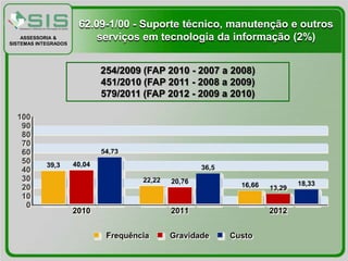 62.09-1/00 - Suporte técnico, manutenção e outros
    ASSESSORIA &
SISTEMAS INTEGRADOS
                          serviços em tecnologia da informação (2%)


                          254/2009 (FAP 2010 - 2007 a 2008)
                          451/2010 (FAP 2011 - 2008 a 2009)
                          579/2011 (FAP 2012 - 2009 a 2010)
 