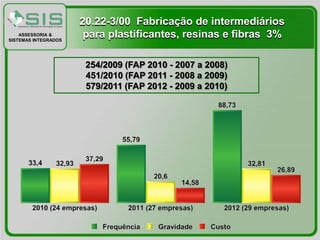 20.22-3/00 Fabricação de intermediários
    ASSESSORIA &
SISTEMAS INTEGRADOS
                       para plastificantes, resinas e fibras 3%

                       254/2009 (FAP 2010 - 2007 a 2008)
                       451/2010 (FAP 2011 - 2008 a 2009)
                       579/2011 (FAP 2012 - 2009 a 2010)
 