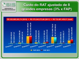 Custo do RAT ajustado de 8
    ASSESSORIA &
SISTEMAS INTEGRADOS   grandes empresas (3% x FAP)
 