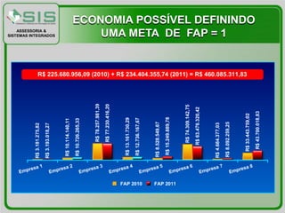 ECONOMIA POSSÍVEL DEFININDO
    ASSESSORIA &
SISTEMAS INTEGRADOS       UMA META DE FAP = 1
 