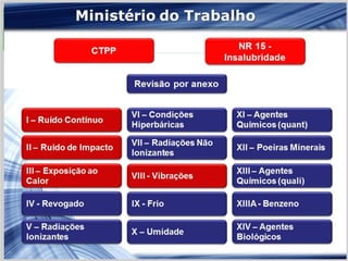 Fatores externos em Saúde e
    ASSESSORIA &
SISTEMAS INTEGRADOS
                      em Segurança no Trabalho (2)

  Aumento do GIIL-RAT (ex-SAT) para 67%              dos
   segmentos econômicos (Decreto 6957/2009);

  Introdução do conceito de “bônus” x “malus”: FAP de
   cada empresa como “ameaça”? (tributação em SST);

  Dos     benefícios   “previdenciários”    para os
   “acidentários”, por nexo técnico epidemiológico
   presumido (NTEP) e inversão do ônus da prova;

  Comissão Tripartite Paritária Permanente (CTPP);
 