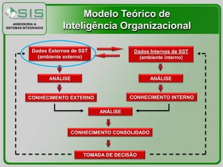Modelo Teórico de
    ASSESSORIA &
SISTEMAS INTEGRADOS       Inteligência Organizacional

             Dados Externos de SST                 Dados Internos de SST
               (ambiente externo)                    (ambiente interno)



                      ANÁLISE                              ANÁLISE


           CONHECIMENTO EXTERNO                   CONHECIMENTO INTERNO

                                        ANÁLISE



                                CONHECIMENTO CONSOLIDADO



                                   TOMADA DE DECISÃO
 