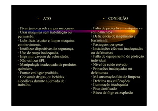 • ATO 
· Ficar junto ou sob cargas suspensas. 
· Usar máquinas sem habilitação ou 
permissão. 
· Lubrificar, ajustar e limpar maquina 
em movimento. 
· Inutilizar dispositivos de segurança. 
· Uso de roupa inadequada. 
· Imprimir excesso de velocidade. 
· Não utilizar EPI. 
· Manipulação inadequada de produtos 
químicos. 
· Fumar em lugar proibido. 
· Consumir drogas, ou bebidas 
alcoólicas durante a jornada de 
trabalho. 
• CONDIÇÃO 
· Falta de proteção em máquinas e 
equipamentos 
· Deficiência de maquinário e 
ferramental 
· Passagens perigosas 
· Instalações elétricas inadequadas 
ou defeituosas 
· Falta de equipamento de proteção 
individual 
· Nível de ruído elevado 
· Proteções inadequadas ou 
defeituosas 
· Má arrumação/falta de limpeza 
· Defeitos nas edificações 
· Iluminação inadequada 
· Piso danificado 
· Risco de fogo ou explosão 
 