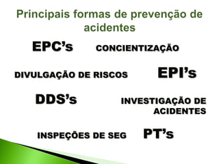 EPC’s CONCIENTIZAÇÃO
DIVULGAÇÃO DE RISCOS EPI’s
DDS’s INVESTIGAÇÃO DE
ACIDENTES
INSPEÇÕES DE SEG PT’s
 