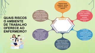 QUAIS RISCOS
O AMBIENTE
DE TRABALHO
OFERECE AO
ENFERMEIRO?
QUÍMICO
Poeiras, fumos
metálicos, névoas,
neblinas, gases,
vapores.
Ruídos, vibrações,
pressões anormais,
temperaturas extremas
(calor ou frio), radiações
ionizantes e não
ionizantes e umidade.
Piso escorregadio,
ferramentas
perfurocortantes, incêndio,
explosão, eletricidade,
desníveis no local de
trabalho, superfície
aquecida e agressão de
terceiros.
BIOMECÂNICO
Organização do espaço
físico, esforço físico
excessivo, levantamento e
transporte manual de peso,
repetitividade, posturas
impostas pela atividade.
Controle rígido de
tempo para
produtividade, ritmos
excessivos, jornadas de
trabalho prolongadas,
monotonia,
repetitividade e relações
interpessoais
conflituosas.
Bactérias, fungos,
bacilos, parasitas,
protozoários,
animais
peçonhentos,
vírus.
 