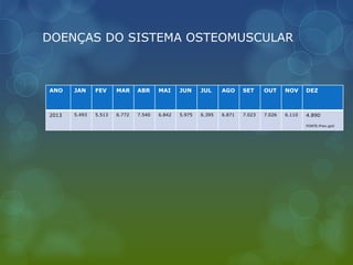 DOENÇAS DO SISTEMA OSTEOMUSCULAR
ANO JAN FEV MAR ABR MAI JUN JUL AGO SET OUT NOV DEZ
2013 5.493 5.513 6.772 7.540 6.842 5.975 6.395 6.871 7.023 7.026 6.110 4.890
FONTE:Prev.goV
 