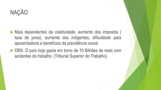 NAÇÃO
 Mais dependentes da coletividade, aumento dos impostos (
taxa de juros), aumento dos indigentes, dificuldade para
aposentadoria e benefícios da previdência social
 OBS: O país hoje gasta em torno de 10 Bilhões de reais com
acidentes do trabalho. (Tribunal Superior do Trabalho)
 