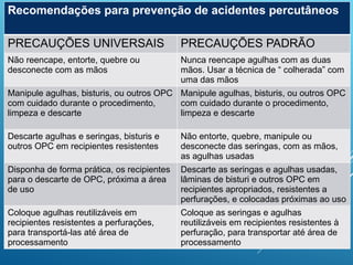 Recomendações para prevenção de acidentes percutâneos
PRECAUÇÕES UNIVERSAIS PRECAUÇÕES PADRÃO
Não reencape, entorte, quebre ou
desconecte com as mãos
Nunca reencape agulhas com as duas
mãos. Usar a técnica de “ colherada” com
uma das mãos
Manipule agulhas, bisturis, ou outros OPC
com cuidado durante o procedimento,
limpeza e descarte
Manipule agulhas, bisturis, ou outros OPC
com cuidado durante o procedimento,
limpeza e descarte
Descarte agulhas e seringas, bisturis e
outros OPC em recipientes resistentes
Não entorte, quebre, manipule ou
desconecte das seringas, com as mãos,
as agulhas usadas
Disponha de forma prática, os recipientes
para o descarte de OPC, próxima a área
de uso
Descarte as seringas e agulhas usadas,
lâminas de bisturi e outros OPC em
recipientes apropriados, resistentes a
perfurações, e colocadas próximas ao uso
Coloque agulhas reutilizáveis em
recipientes resistentes a perfurações,
para transportá-las até área de
processamento
Coloque as seringas e agulhas
reutilizáveis em recipientes resistentes à
perfuração, para transportar até área de
processamento
 