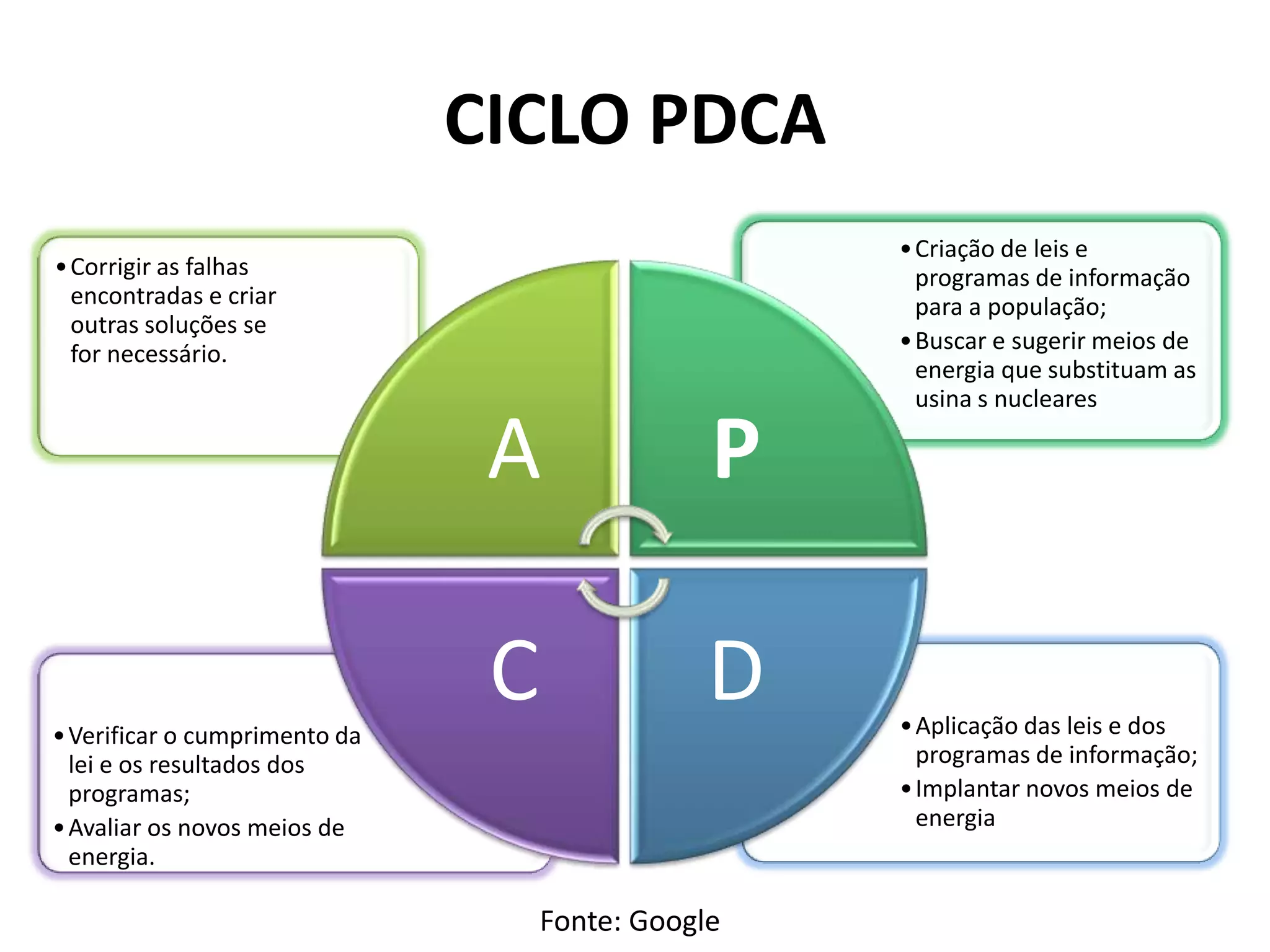 CICLO PDCA
•Aplicação das leis e dos
programas de informação;
•Implantar novos meios de
energia
•Verificar o cumprimento da
lei e os resultados dos
programas;
•Avaliar os novos meios de
energia.
•Criação de leis e
programas de informação
para a população;
•Buscar e sugerir meios de
energia que substituam as
usina s nucleares
•Corrigir as falhas
encontradas e criar
outras soluções se
for necessário.
A P
DC
Fonte: Google
 