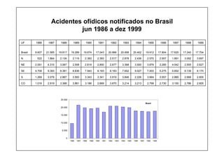 Acidentes ofídicos notificados no Brasil
jun 1986 a dez 1999
Brasil
0
5.000
10.000
15.000
20.000
25.000
1986 1987 1988 1989 1990 1991 1992 1993 1994 1995 1996 1997 1998 1999
2.605
2.786
3.150
2.730
2.799
3.213
3.214
3.670
2.669
3.186
3.861
3.368
2.919
1.016
CO
2.605
2.668
2.885
3.557
3.664
2.226
3.846
3.919
3.341
3.343
3.593
2.867
3.079
1.269
S
6.170
6.139
5.652
5.275
7.003
9.027
7.652
8.183
8.183
7.943
8.836
8.381
9.393
4.709
SE
2.627
2.555
4.042
3.285
3.876
3.500
3.368
2.677
2.850
2.819
2.558
3.067
4.310
2.091
NE
3.697
3.092
1.891
2.957
2.570
2.436
2.878
2.517
2.383
2.383
2.115
2.134
1.864
522
N
17.704
17.240
17.620
17.804
19.912
20.402
20.958
20.966
17.043
19.674
19.289
19.817
21.565
9.607
Brasil
1999
1998
1997
1996
1995
1994
1993
1992
1991
1990
1989
1988
1987
1986
UF
 