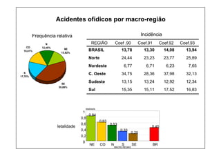 Acidentes ofídicos por macro-região
N
12,45%
CO
15,61%
NE
13,62%
SE
39,88%
S
17,70%
16,83
17,52
15,11
15,35
Sul
12,34
12,92
13,24
13,15
Sudeste
32,13
37,98
28,36
34,75
C. Oeste
7,65
6,23
6,71
6,77
Nordeste
25,89
23,77
23,23
24,44
Norte
13,94
14,08
13,30
13,78
BRASIL
Coef.93
Coef.92
Coef.91
Coef .90
REGIÃO
Frequência relativa Incidência
0,84
0,63
0,53
0,33
0,25
0,45
NE CO N S SE BR
0
0,2
0,4
0,6
0,8
1
letalidade
 