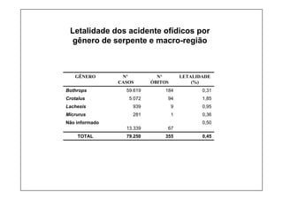 Letalidade dos acidente ofídicos por
gênero de serpente e macro-região
0,45
355
79.250
TOTAL
0,50
67
13.339
Não informado
0,36
1
281
Micrurus
0,95
9
939
Lachesis
1,85
94
5.072
Crotalus
0,31
184
59.619
Bothrops
LETALIDADE
(%)
N°
ÓBITOS
Nº
CASOS
GÊNERO
 