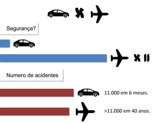X
Segurança?

x 11
Numero de acidentes
11.000 em 6 meses.
>11.000 em 40 anos.

 