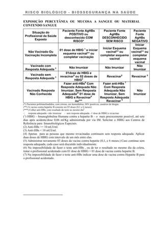 R I S C O B I O L Ó G I C O - B I O S S E G U R A N Ç A N A S A Ú D E
EXPOSIÇÃO PERCUTÂNEA OU MUCOSA A SANGUE OU MATERIAL
CONTENDO SANGUE
Situação do
Profissional da Saúde
Exposto
Paciente Fonte AgHBs
POSITIVO ou
desconhecido COM
RISCO*
Paciente Fonte
AgHBs
DESCONHECIDO
SEM RISCO
Paciente
Fonte
AgHBs
NEGATIVO
Não Vacinado Ou
Vacinação Incompleta
01 dose de HBIG 1
e iniciar
esquema vacinal** ou
completar vacinação
Iniciar Esquema
vacinal** ou
completar esquema
vacinal
Iniciar
Esquema
vacinal** ou
completar
esquema
vacinal
Vacinado com
Resposta Adequada 2 Não Imunizar Não Imunizar
Não
Imunizar
Vacinado sem
Resposta Adequada 3
01dose de HBIG e
revacinar5
ou 02 doses de
HBIG4
Revacinar5
Revacinar 5
Vacinado Resposta
Não Conhecida
Fazer anti-HBs6
Com
Resposta Adequada Não
Imunizar, Sem Resposta
Adequada3=
01 dose de
HBIG e Revacinar5
ou***
Fazer anti-HBs 7
Com Resposta
Adequada Não
Imunizar, Sem
Resposta Adequada
Revacinar 5
Não
Imunizar
(*) Pacientes politransfundidos, com cirrose, em hemodiálise, HIV positivos, usuários de drogas.
(**) A vacina contra hepatite B consiste em 03 doses (0,1 e 6 meses).
(***) Colher anti-HBs; com resultado do teste no mesmo dia6
– resposta adequada:- não imunizar - sem resposta adequada: -1 dose de HBIG e revacinar
(1
) HBIG – Imunoglobulina Humana contra a hepatite B – o mais precocemente possível, até sete
dias após acidente/dose 0,06 ml/Kg administrada por via IM. Solicitar o HBIG aos Centros de
Referência para Imunobiológicos Especiais.
(2) Anti-HBs >= 10 mUI/ml.
(3) Anti-HBs < 10 mUI/ml.
(4) Apenas para as pessoas que mesmo revacinadas continuem sem resposta adequada. Aplicar
duas doses de HBIG com intervalo de um mês entre elas.
(5) Administrar novamente 03 doses da vacina contra hepatite (0,1, e 6 meses.) Caso continue sem
resposta adequada, cada caso será discutido individualmente.
(6) Na impossibilidade de fazer o teste anti-HBs , ou de ter o resultado no mesmo dia da coleta,
tratar o profissional acidentado com 01 dose de HBIG + 01 dose de vacina contra hepatite B.
(7) Na impossibilidade de fazer o teste anti-HBs indicar uma dose de vacina contra Hepatite B para
o profissional acidentado.
 