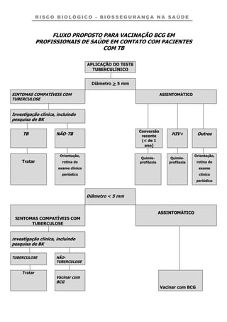 R I S C O B I O L Ó G I C O - B I O S S E G U R A N Ç A N A S A Ú D E
FLUXO PROPOSTO PARA VACINAÇÃO BCG EM
PROFISSIONAIS DE SAÚDE EM CONTATO COM PACIENTES
COM TB
APLICAÇÃO DO TESTE
TUBERCULÍNICO
Diâmetro > 5 mm
SINTOMAS COMPATÍVEIS COM
TUBERCULOSE
ASSINTOMÁTICO
Investigação clínica, incluindo
pesquisa de BK
TB NÃO-TB
Conversão
recente
(< de 1
ano)
HIV+ Outros
Tratar
Orientação,
rotina de
exame clínico
periódico
Quimio-
profilaxia
Quimio-
profilaxia
Orientação,
rotina de
exame
clínico
periódico
Diâmetro < 5 mm
SINTOMAS COMPATÍVEIS COM
TUBERCULOSE
ASSINTOMÁTICO
Investigação clínica, incluindo
pesquisa de BK
TUBERCULOSE NÃO-
TUBERCULOSE
Tratar
Vacinar com
BCG
Vacinar com BCG
 