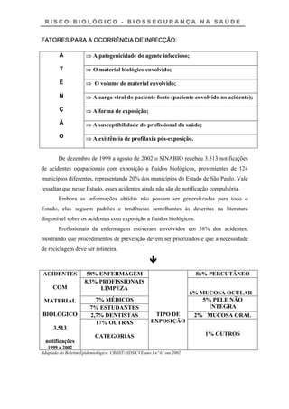 R I S C O B I O L Ó G I C O - B I O S S E G U R A N Ç A N A S A Ú D E
FATORES PARA A OCORRÊNCIA DE INFECÇÃO:
⇒ A patogenicidade do agente infeccioso;
⇒ O material biológico envolvido;
⇒ O volume de material envolvido;
⇒ A carga viral do paciente fonte (paciente envolvido no acidente);
⇒ A forma de exposição;
⇒ A susceptibilidade do profissional da saúde;
A
T
E
N
Ç
Ã
O ⇒ A existência de profilaxia pós-exposição.
De dezembro de 1999 a agosto de 2002 o SINABIO recebeu 3.513 notificações
de acidentes ocupacionais com exposição a fluidos biológicos, provenientes de 124
municípios diferentes, representando 20% dos municípios do Estado de São Paulo. Vale
ressaltar que nesse Estado, esses acidentes ainda não são de notificação compulsória.
Embora as informações obtidas não possam ser generalizadas para todo o
Estado, elas seguem padrões e tendências semelhantes às descritas na literatura
disponível sobre os acidentes com exposição a fluidos biológicos.
Profissionais da enfermagem estiveram envolvidos em 58% dos acidentes,
mostrando que procedimentos de prevenção devem ser priorizados e que a necessidade
de reciclagem deve ser rotineira.
58% ENFERMAGEM 86% PERCUTÂNEO
8,3% PROFISSIONAIS
LIMPEZA
6% MUCOSA OCULAR
7% MÉDICOS
7% ESTUDANTES
5% PELE NÃO
ÍNTEGRA
2,7% DENTISTAS 2% MUCOSA ORAL
ACIDENTES
COM
MATERIAL
BIOLÓGICO
3.513
notificações
1999 a 2002
17% OUTRAS
CATEGORIAS
TIPO DE
EXPOSIÇÃO
1% OUTROS
Adaptado do Boletim Epidemiológico: CRDST/AIDS/CVE ano I nº 01 out.2002
 