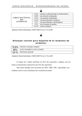 R I S C O B I O L Ó G I C O - B I O S S E G U R A N Ç A N A S A Ú D E
16,2% durante a administração de medicamentos
16,0% por descarte inadequado
13,4% em punções inadequadas
10,3% em procedimentos cirúrgicos
7,1% em procedimentos odontológicos
4,7% por reencape de agulhas
C I R C U N S T Â N C I A
D O
A C I D E N T E
32,3% outras situações
Adaptado do Boletim Epidemiológico: CRDST/AIDS/CVE ano I nº 01 out.2002
S i t u a ç ã o v a c i n a l p a r a h e p a t i t e B n o m o m e n t o d o
a c i d e n t e :
71,5% referiram vacinação completa
26% vacina incompleta ou não vacinados
2,5 % informação ignorada
Adaptado do Boletim Epidemiológico: CRDST/AIDS/CVE ano I nº 01 out.2002
O sangue foi o fluido notificado em 82% das exposições e agulhas com luz
foram os instrumentos responsáveis por 63% das exposições.
Não foram relatadas soro-conversões por HIV, VHB, VHC, relacionadas com
acidentes, entre os casos notificados até o momento do estudo.
 