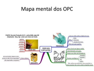 Mapa mental dos OPC
 