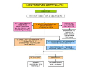 Acidentes com perfurocortantes