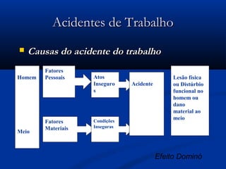 AAcciiddeenntteess ddee TTrraabbaallhhoo 
 CCaauussaass ddoo aacciiddeennttee ddoo ttrraabbaallhhoo 
Homem 
Meio 
Fatores 
Pessoais 
Fatores 
Materiais 
Atos 
Inseguro 
s 
Condições 
Inseguras 
Lesão física 
ou Distúrbio 
funcional no 
homem ou 
dano 
material ao 
meio 
Acidente 
Efeito Dominó 
 