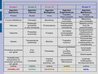 Riscos Ambientais
Grupo I Grupo II Grupo III Grupo IV Grupo V
Agentes
Químicos
Agentes
Físicos
Agentes
Biológicos
Agentes
Ergonômicos
Agentes
Mecânicos
Poeira Ruído Vírus
Trabalho
físico pesado
Arranjo
físico deficiente
Fumos Metálicos Vibração Bactérias
Posturas
incorretas
Máquinas
sem proteção
Névoas
Radiação
ionizante
e não ionizante
Protozoários
Treinamento
inadequado/
inexistente
Matéria-prima
fora de
especificação
Vapores
Pressões
anormais
Fungos
Jornadas
prolongadas
de trabalho
Equipamentos
inadequados/
defeituosos ou
inexistentes
Gases
Temperatura
extremas
Bacilos
Trabalho
noturno
Ferramentas
defeituosas/
inadequadas ou
inexistentes
Iluminação
deficienteProdutos químicos
em geral
Frio
Calor
Parasitas
Responsabilidade
e
Conflito
Tensões
emocionais Eletricidade
Substâncias,
compostos ou
produtos químicos
em geral
Umidade
Insetos
cobras
aranhas, etc.
Desconforto
Monotonia
Incêndio
Edificações
Armazenamento
outros outros outros outros outros
VERMELHO VERDE MARROM AMARELO AZUL
 