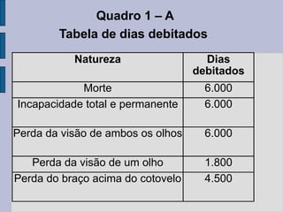 Quadro 1 – A
Tabela de dias debitados
Natureza Dias
debitados
Morte 6.000
Incapacidade total e permanente 6.000
Perda da visão de ambos os olhos 6.000
Perda da visão de um olho 1.800
Perda do braço acima do cotovelo 4.500
 