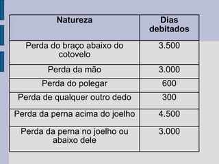 Natureza Dias
debitados
Perda do braço abaixo do
cotovelo
3.500
Perda da mão 3.000
Perda do polegar 600
Perda de qualquer outro dedo 300
Perda da perna acima do joelho 4.500
Perda da perna no joelho ou
abaixo dele
3.000
 