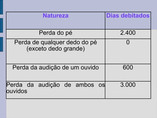 Natureza Dias debitados
Perda do pé 2.400
Perda de qualquer dedo do pé
(exceto dedo grande)
0
Perda da audição de um ouvido 600
Perda da audição de ambos os
ouvidos
3.000
 