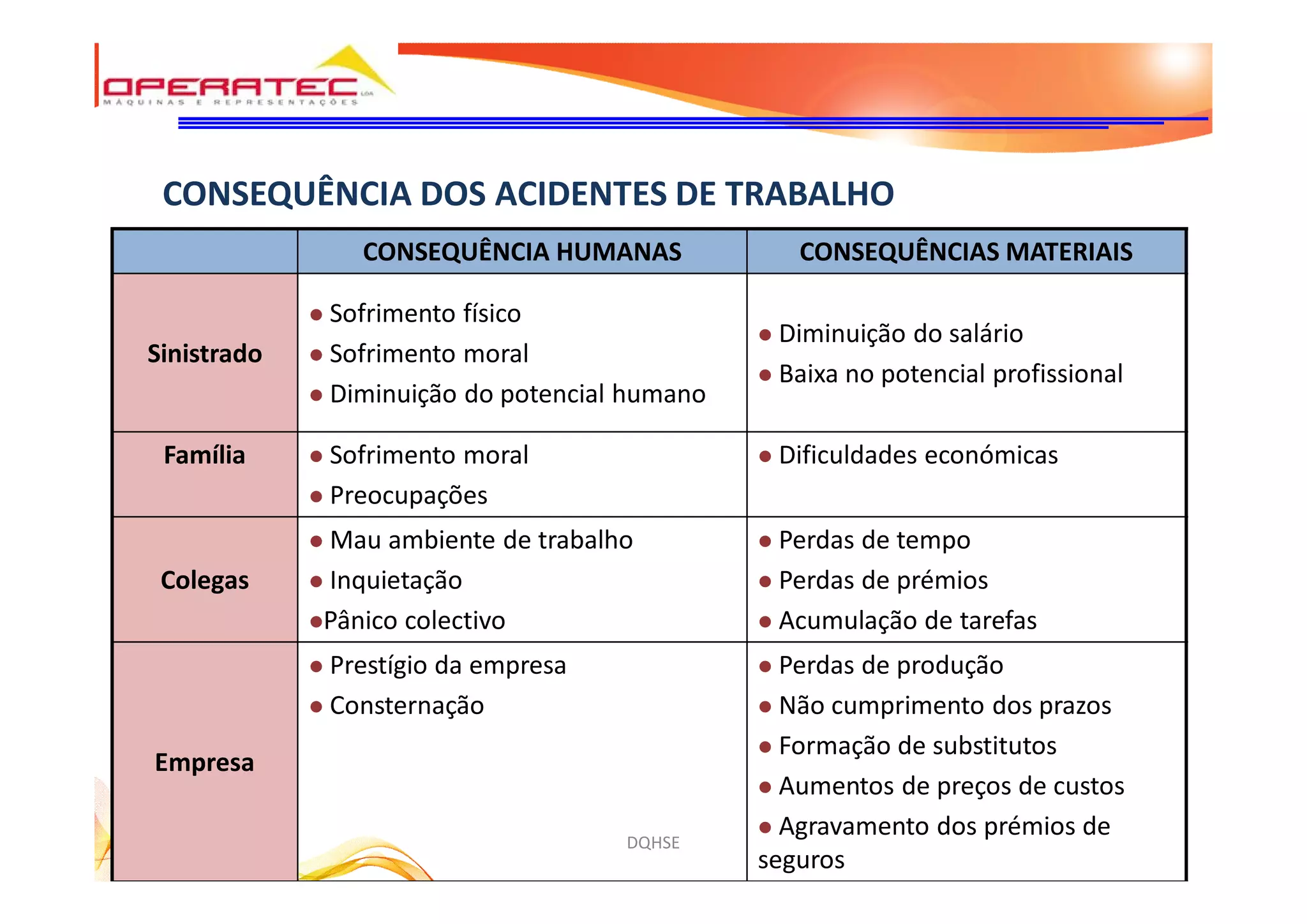 DQHSE
CONSEQUÊNCIA DOS ACIDENTES DE TRABALHO
CONSEQUÊNCIA HUMANAS CONSEQUÊNCIAS MATERIAIS
Sinistrado
l Sofrimento físico
l Sofrimento moral
l Diminuição do potencial humano
l Diminuição do salário
l Baixa no potencial profissional
Família l Sofrimento moral
l Preocupações
l Dificuldades económicas
Colegas
l Mau ambiente de trabalho
l Inquietação
lPânico colectivo
l Perdas de tempo
l Perdas de prémios
l Acumulação de tarefas
Empresa
l Prestígio da empresa
l Consternação
l Perdas de produção
l Não cumprimento dos prazos
l Formação de substitutos
l Aumentos de preços de custos
l Agravamento dos prémios de
seguros
 