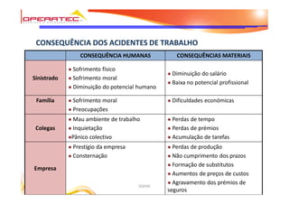 DQHSE
CONSEQUÊNCIA DOS ACIDENTES DE TRABALHO
CONSEQUÊNCIA HUMANAS CONSEQUÊNCIAS MATERIAIS
Sinistrado
l Sofrimento físico
l Sofrimento moral
l Diminuição do potencial humano
l Diminuição do salário
l Baixa no potencial profissional
Família l Sofrimento moral
l Preocupações
l Dificuldades económicas
Colegas
l Mau ambiente de trabalho
l Inquietação
lPânico colectivo
l Perdas de tempo
l Perdas de prémios
l Acumulação de tarefas
Empresa
l Prestígio da empresa
l Consternação
l Perdas de produção
l Não cumprimento dos prazos
l Formação de substitutos
l Aumentos de preços de custos
l Agravamento dos prémios de
seguros
 