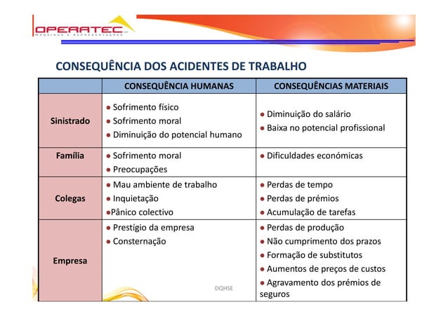 Acidentes de trabalho (causas e consequências) | PDF