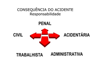 CONSEQUÊNCIA DO ACIDENTE
Responsabilidade
CIVIL
PENAL
ACIDENTÁRIA
ADMINISTRATIVA
TRABALHISTA
 