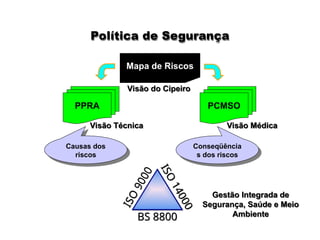 Política de Segurança
Mapa de Riscos
Visão do Cipeiro
PPRA PCMSO
Visão Técnica Visão Médica
Conseqüência
s dos riscos
Causas dos
riscos
Gestão Integrada de
Segurança, Saúde e Meio
Ambiente
I
S
O
9
0
0
0
I
S
O
1
4
0
0
0
BS 8800
 