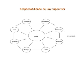 Responsabilidade de um Supervisor
Responsabilidade de um Supervisor
Pessoal
Disciplina Treinamento
Manutenção
Segurança
Outros
Produção
Qualidade
Custo
SUPERVISOR
 