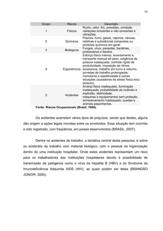 18
Grupo Riscos Descrição
1 Físicos
Ruído, calor, frio, pressões, umidade,
radiações ionizantes e não ionizantes e
vibrações.
2 Químicos
Poeiras, fumo, gases, vapores, névoas,
neblinas e substâncias compostas ou
produtos químicos em geral.
3 Biológicos
Fungos, vírus, parasitas, bactérias,
protozoários e bacilos.
4 Ergonômicos
Esforço físico intenso, levantamento e
transporte manual de peso, exigência de
postura inadequada, controle rígido de
produtividade, imposição de ritmos
excessivos, trabalho em turno e noturno,
jornadas de trabalho prolongadas,
monotonia e repetitividade e outras
situações causadoras de stress físico e/ou
psíquico.
5 Acidentes
Arranjo físico inadequado, iluminação
inadequada, probabilidade de incêndio e
explosão, eletricidade,
máquinas e equipamentos sem proteção,
armazenamento inadequado, quedas e
animais peçonhentos.
Fonte: Riscos Ocupacionais (Brasil, 1994).
Os acidentes acarretam vários tipos de prejuízos, sendo que destes, alguns
dão origem a ações legais movidas entre os envolvidos. Essa situação tem ocorrido
e sido registrado, com freqüência, em países desenvolvidos (BRASIL, 2007).
Dentre os acidentes de trabalho, a temática central desta pesquisa, é sobre
os acidentes de trabalho com material biológico, com o pessoal da higienização
dentro de uma instituição hospitalar. Onde estes acidentes representam um risco
para os trabalhadores das instituições hospitalares devido à possibilidade de
transmissão de patógenos como o vírus da hepatite B (HBV) e da Síndrome da
Imunodeficiência Adquirida AIDS (HIV), as quais podem ser letais (BRANDÃO
JÚNIOR, 2000).
 