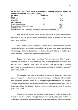 37
Tabela 01 – Distribuição dos trabalhadores da limpeza hospitalar quanto ao
sexo e escolaridade. Porto Alegre, 2007.
Variáveis Freqüência %
Sexo
Feminino
Masculino
19
5
79,2
20,8
Escolaridade
Ensino fundamental 15 62,5
Ensino fundamental incompleto 2 8,3
Ensino médio 7 29,2
Fonte: MARTINS, D.R. Coleta direta de dados por questionário. Porto Alegre, 2007.
Nos resultados obtidos nesse estudo, dos vinte e quatro trabalhadores
estudados, a distribuição dos profissionais segundo o sexo, a predominância ocorreu
com o sexo feminino.
Para Carlotto (2002), a divisão do trabalho é uma constante na história das
mulheres e homens, a explicação para tal fato se dá a partir do papel das mulheres
na reprodução biológica. Essa divisão se carrega de significados e de praticas que
muda conforme a sociedade e o seu momento histórico.
Segundo o mesmo autor, entretanto, “tem em comum o fato de que o
trabalho das mulheres, e aqui vamos nos deter na formação social capitalista, não
ser tido como diferente, mas como um trabalho que não recebe a mesma
valorização e conseqüentemente remuneração atribuída ao trabalho masculino”
(CARLOTO, 2002, s.p).
Do ponto de vista o papel da mulher, é o conjunto de transformação que
ocorrem nos padrões culturais e nos valores relativos ao papel social, intensificadas
pelo movimento feminista desde 1970 e pela presença cada vez maior nos espaços
públicos, alterando assim a sua identidade feminina, cada vez mais voltada para o
trabalho produtivo, ficando assim dividido homens e mulheres no mundo do trabalho
(CARLOTO, 2002).
Analisa-se, no entanto que a divisão sexual existe em todos os setores do
mundo do trabalho, onde há atribuição de determinadas atividades para mulheres e
outras para os homens. Historicamente as atividades femininas são consideradas
 