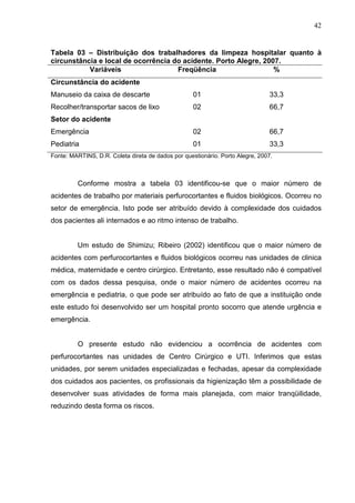 42
Tabela 03 – Distribuição dos trabalhadores da limpeza hospitalar quanto à
circunstância e local de ocorrência do acidente. Porto Alegre, 2007.
Variáveis Freqüência %
Circunstância do acidente
Manuseio da caixa de descarte 01 33,3
Recolher/transportar sacos de lixo 02 66,7
Setor do acidente
Emergência 02 66,7
Pediatria 01 33,3
Fonte: MARTINS, D.R. Coleta direta de dados por questionário. Porto Alegre, 2007.
Conforme mostra a tabela 03 identificou-se que o maior número de
acidentes de trabalho por materiais perfurocortantes e fluidos biológicos. Ocorreu no
setor de emergência. Isto pode ser atribuído devido à complexidade dos cuidados
dos pacientes ali internados e ao ritmo intenso de trabalho.
Um estudo de Shimizu; Ribeiro (2002) identificou que o maior número de
acidentes com perfurocortantes e fluidos biológicos ocorreu nas unidades de clinica
médica, maternidade e centro cirúrgico. Entretanto, esse resultado não é compatível
com os dados dessa pesquisa, onde o maior número de acidentes ocorreu na
emergência e pediatria, o que pode ser atribuído ao fato de que a instituição onde
este estudo foi desenvolvido ser um hospital pronto socorro que atende urgência e
emergência.
O presente estudo não evidenciou a ocorrência de acidentes com
perfurocortantes nas unidades de Centro Cirúrgico e UTI. Inferimos que estas
unidades, por serem unidades especializadas e fechadas, apesar da complexidade
dos cuidados aos pacientes, os profissionais da higienização têm a possibilidade de
desenvolver suas atividades de forma mais planejada, com maior tranqüilidade,
reduzindo desta forma os riscos.
 