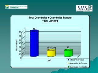 Total Ocorrências x Ocorrências Transito 
69 
TTOL - OSBRA 
16 (23,1%) 16 
70 
60 
50 
40 
30 
20 
10 
0 
Quantidade 
2003 
Total de Ocorrências 
. 
Ocorrências de Transito 
Ocorrências Investigadas 
 