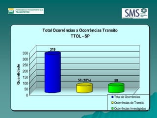 319 
58 (18%) 58 
350 
300 
250 
200 
150 
100 
50 
0 
Quantidade 
Total Ocorrências x Ocorrências Transito 
TTOL - SP 
Total de Ocorrências 
Ocorrências de Transito 
Ocorrências Investigadas 
 